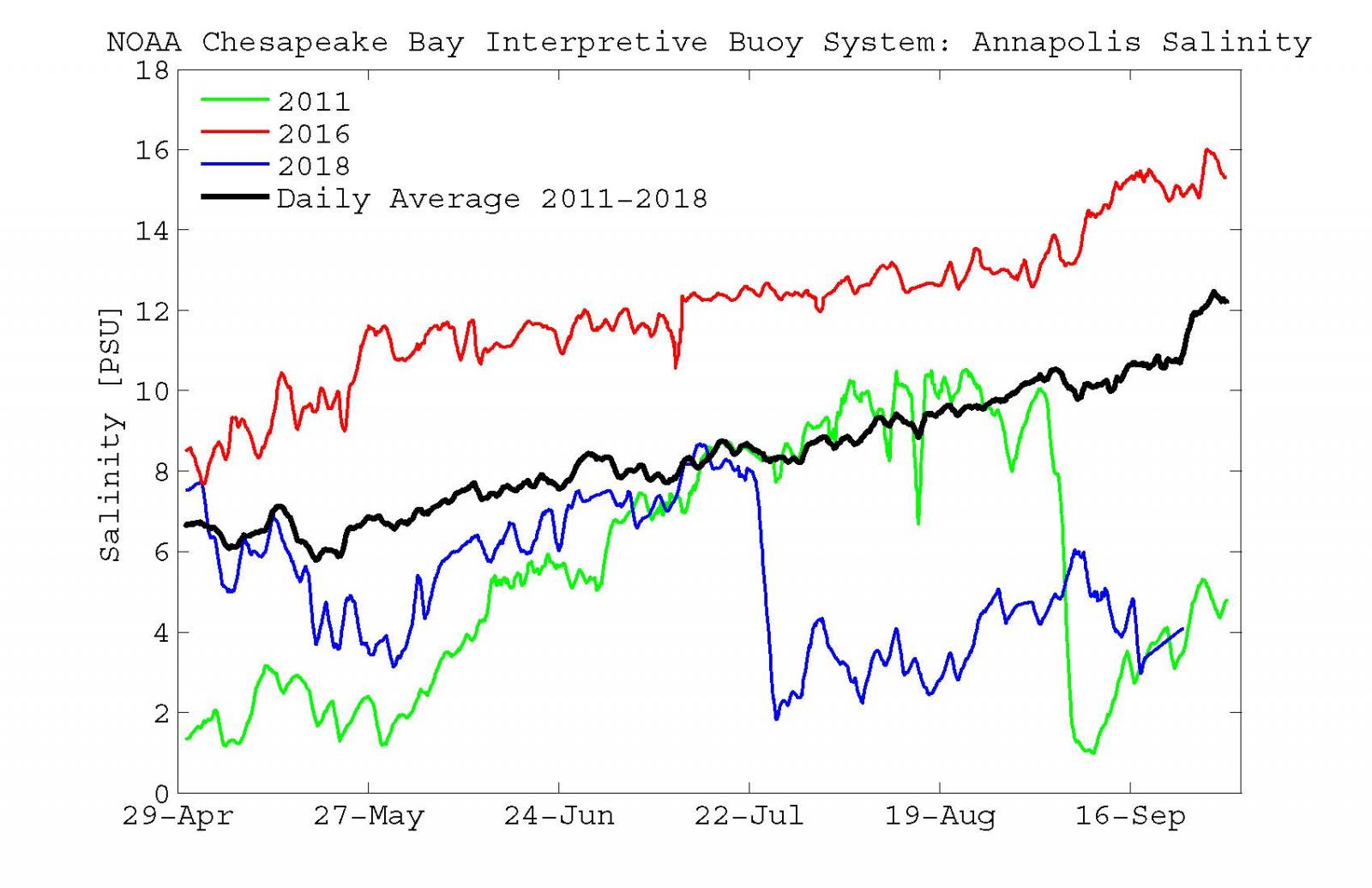 graph of salinity at the NOAA CBIBS Annapolis buoy, May through September 2018