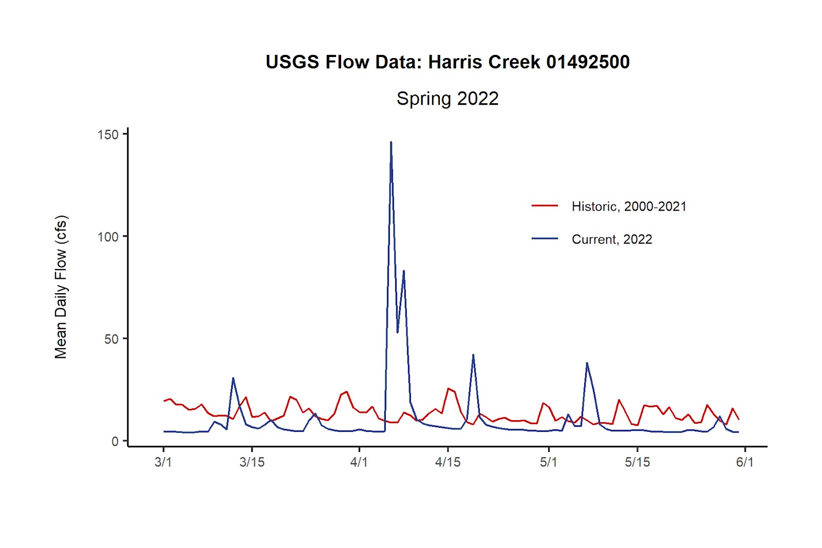 Graph showing flow at Harris Creek in spring 2022