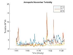 Turbidity at the Annapolis CBIBS buoy in November 2013, 2014, 2015