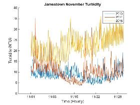 Turbidity at the Jamestown CBIBS buoy, Novembers 2013, 2014, 2015