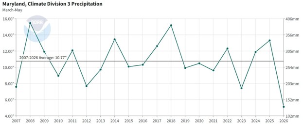Graph showing spring precipitation at one area in Maryland, 2007 to 2026