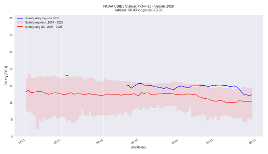 Graph of salinity at the CBIBS Potomac location for spring 2026