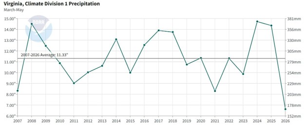 Graph of spring precipitation in one area of Virginia, 2007 to 2026