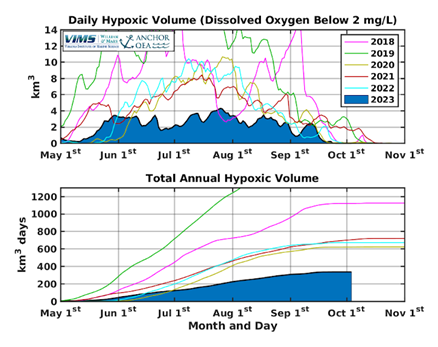 Two graphs showing hypoxic volume in summer 2023 compared with recent years--one on an annual basis, one on a daily basis.